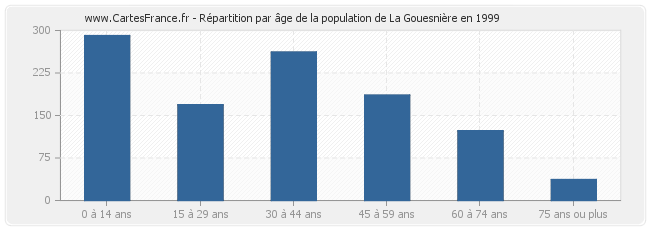 Répartition par âge de la population de La Gouesnière en 1999